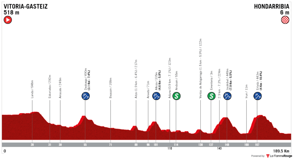 Tour du pays basque 2022 site officiel 