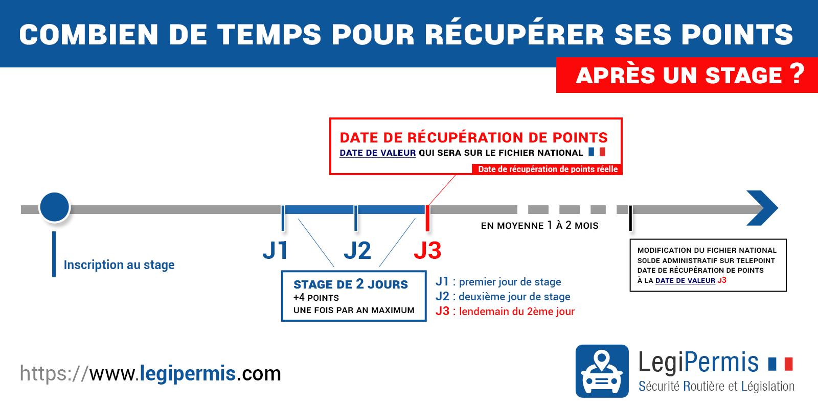 Combien de temps pour récupérer ses points - Blaujournal