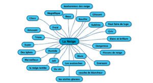 Discussion champs lexical  Portail parisien