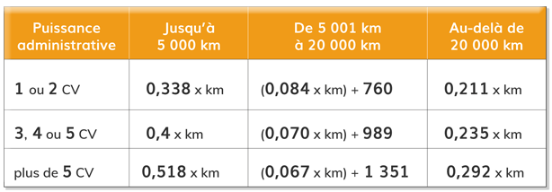 Comment déclarer les frais kilométriques