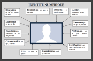 Qu’est-ce que l’identité numérique ? - Blaujournal