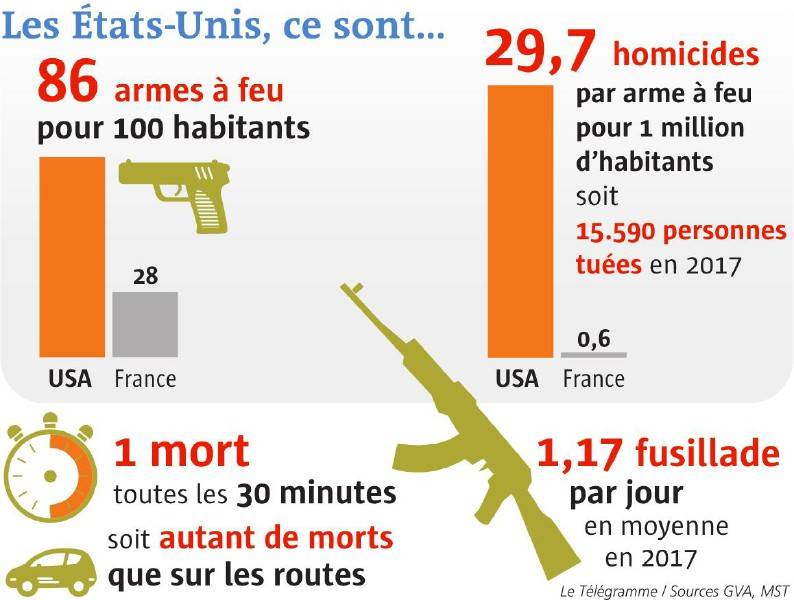 Nombre de mort par arme a feu usa