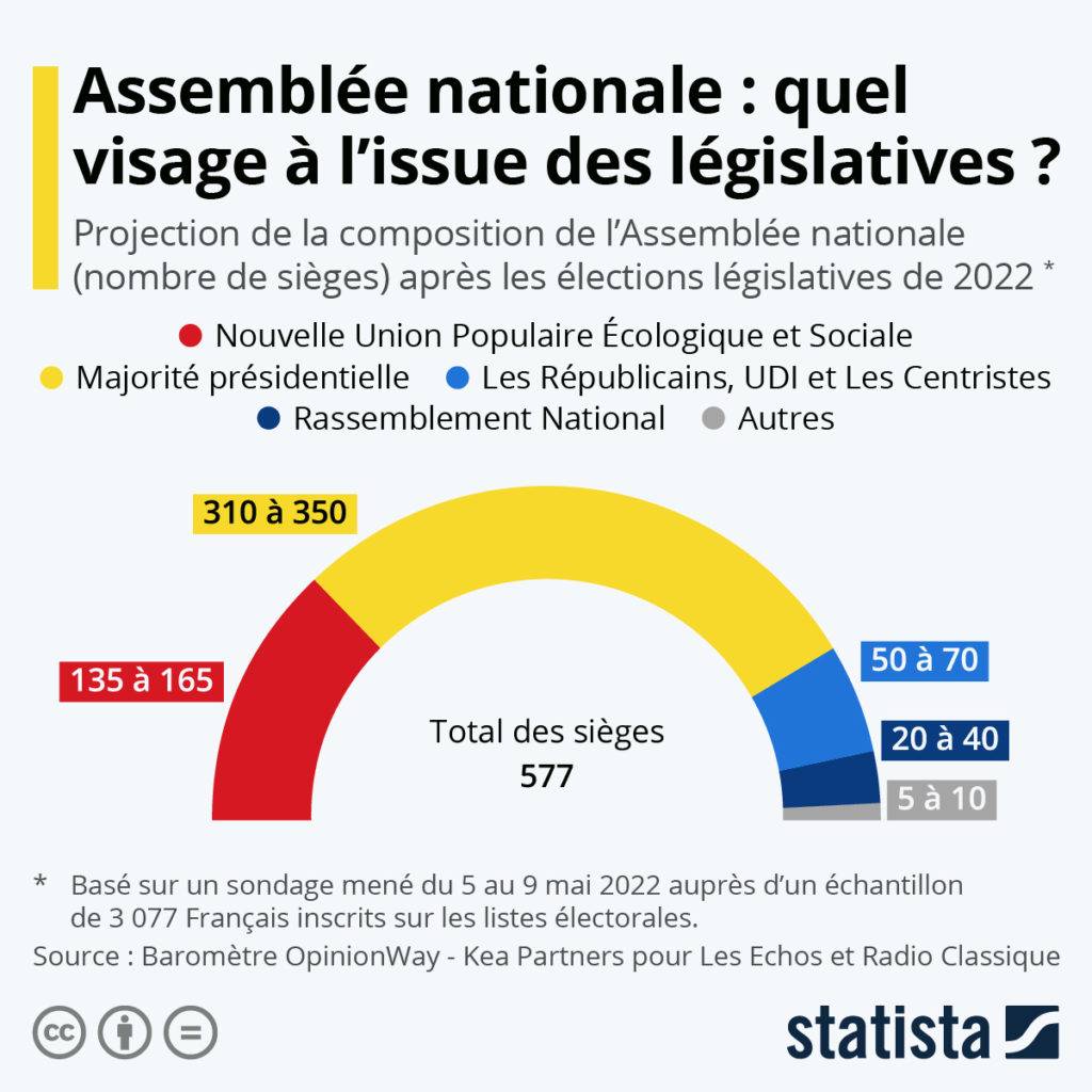 Elections législatives sondages