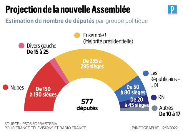 Pourquoi 2 tours aux legislatives 