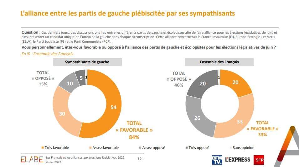 Elections législatives sondages