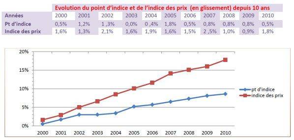 Valeur point indice fonctionnaire