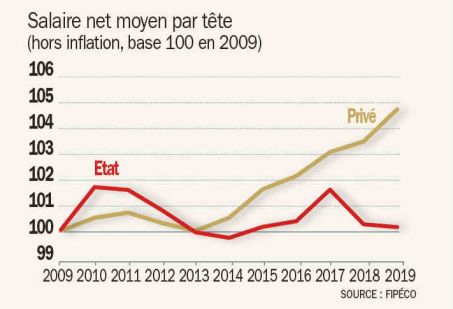 Valeur point indice fonctionnaire