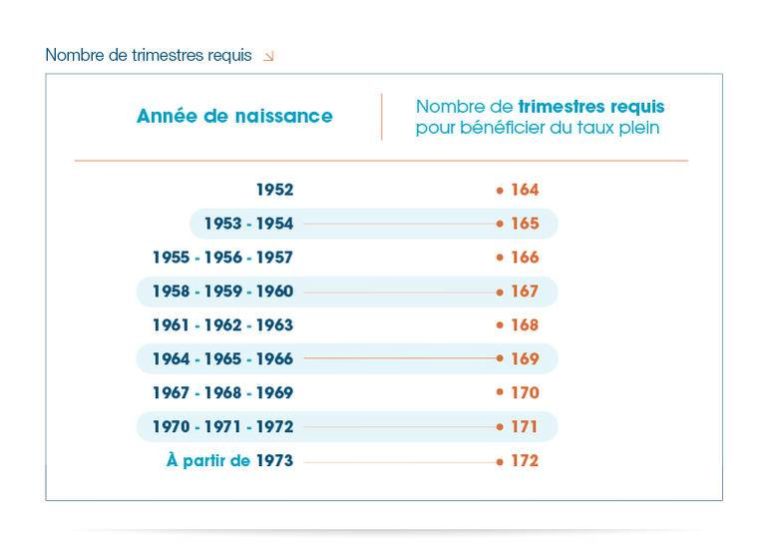 Combien De Trimestre Pour La Retraite Né En 1967 - Blaujournal
