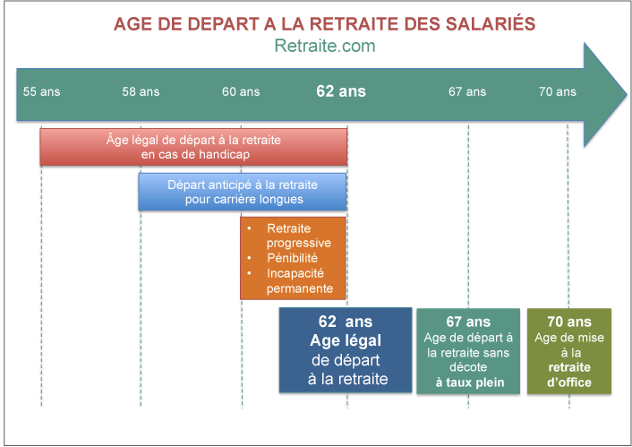 Combien De Trimestre Pour La Retraite Né En 1967