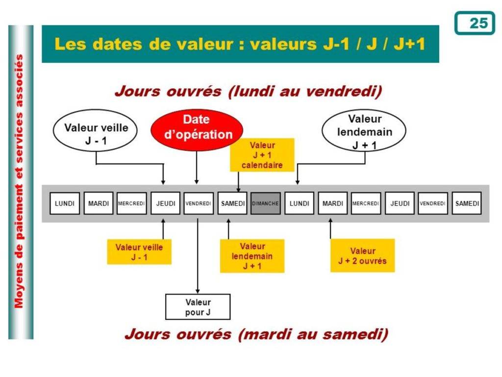 Regul date de valeur 