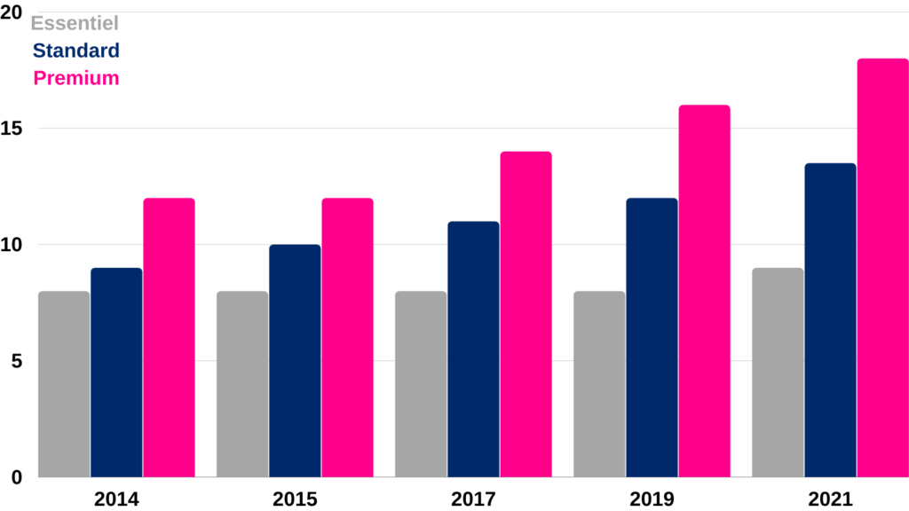 Netflix augmentation prix