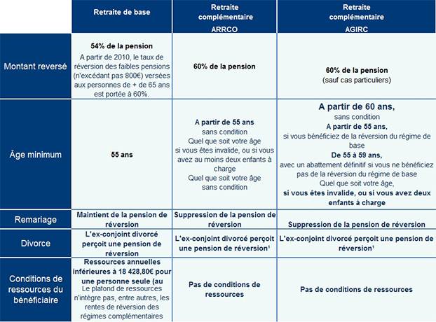 Comment obtenir la pension de réversion de mon mari décédé