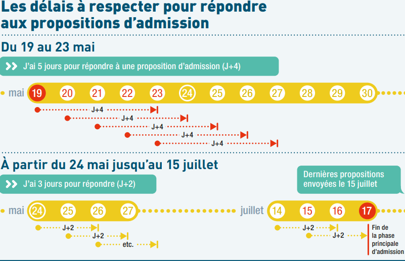 A Quelle Heure Est Actualisé Parcoursup