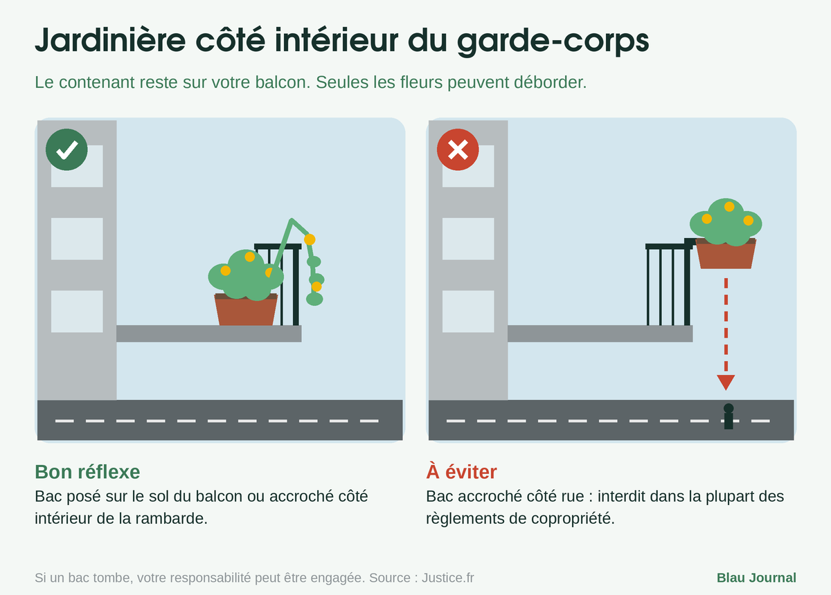 Schéma : jardinière posée côté intérieur du garde-corps (bon réflexe) et jardinière accrochée côté rue (à éviter)