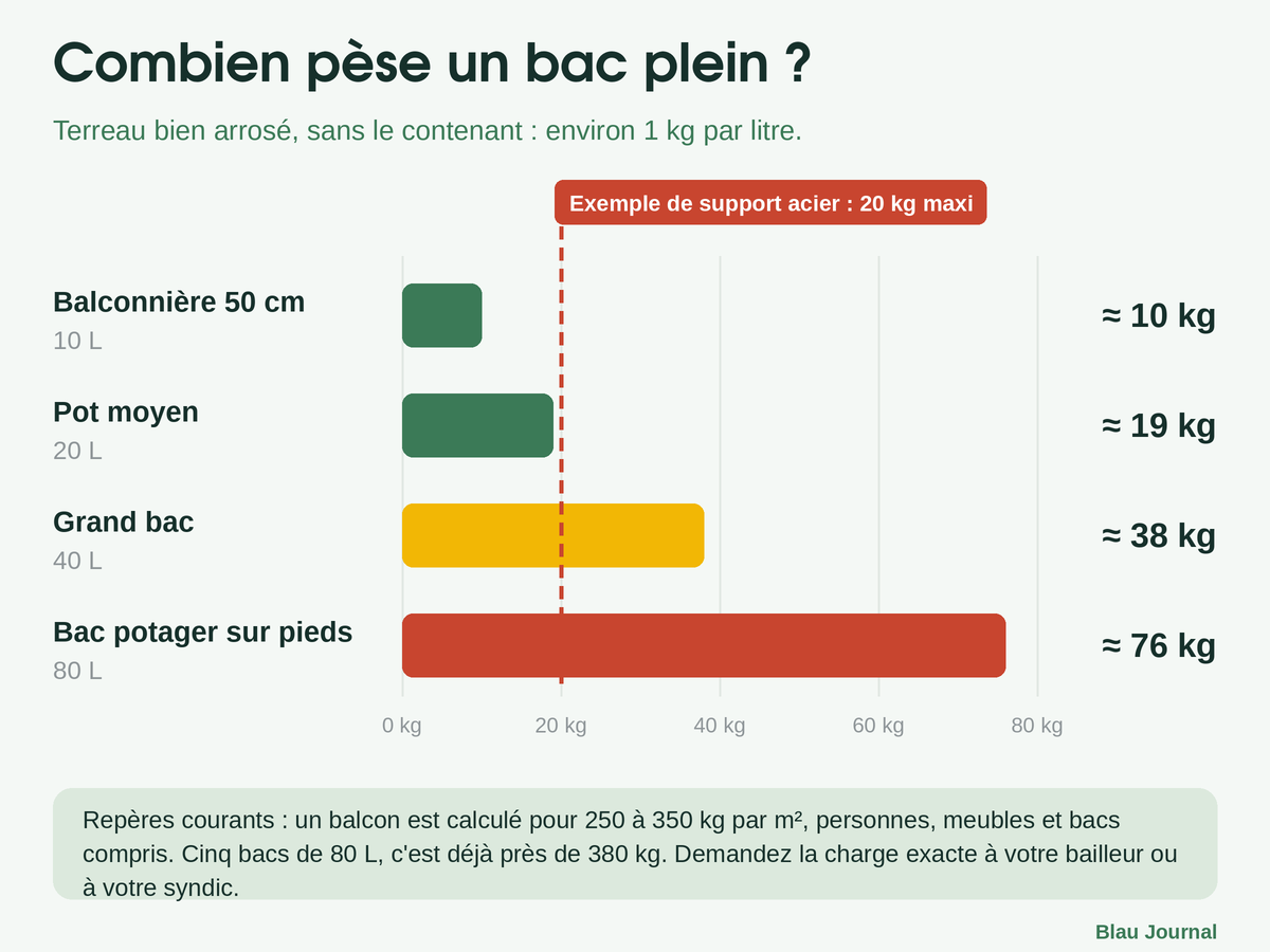 Graphique : poids d’un bac de 10, 20, 40 et 80 litres une fois le terreau arrosé